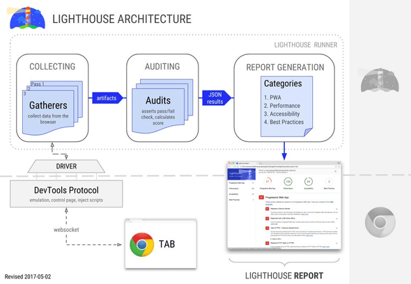 Lighthouse architecture from https://github.com/GoogleChrome/lighthouse/blob/master/docs/architecture.md#components--terminology